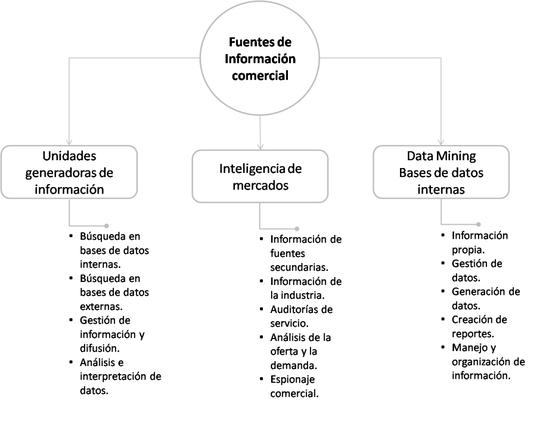 fuentes de informacion comercial