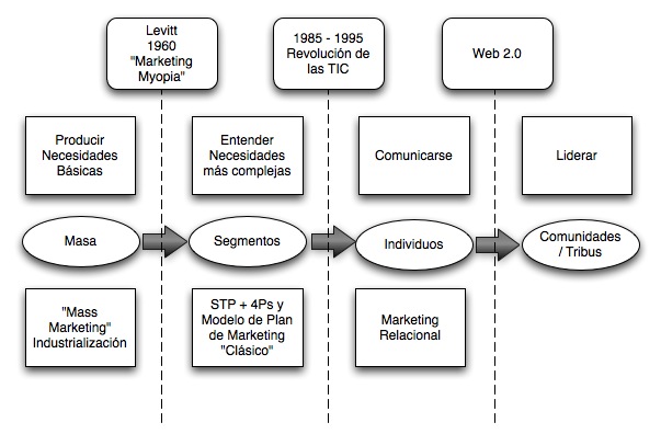 marketing cronologia