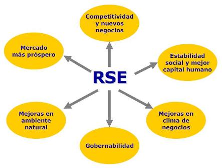 Modelo RSE INCAE