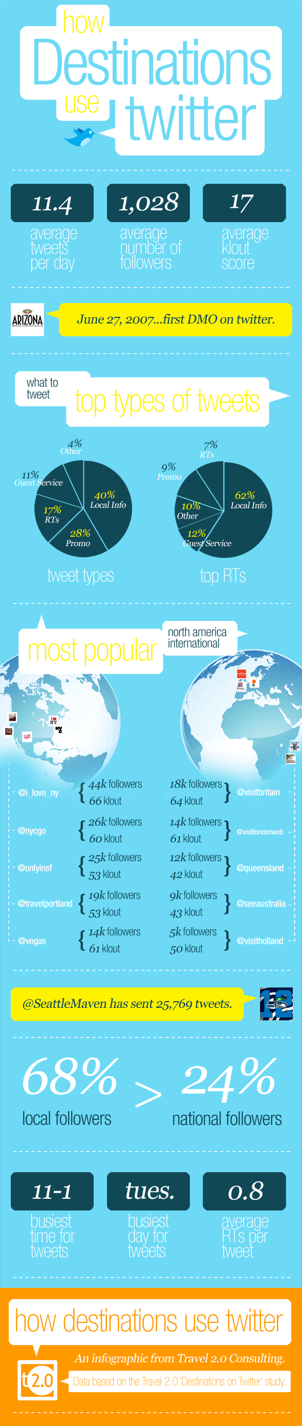 how destinations use twitter By travel2.0
