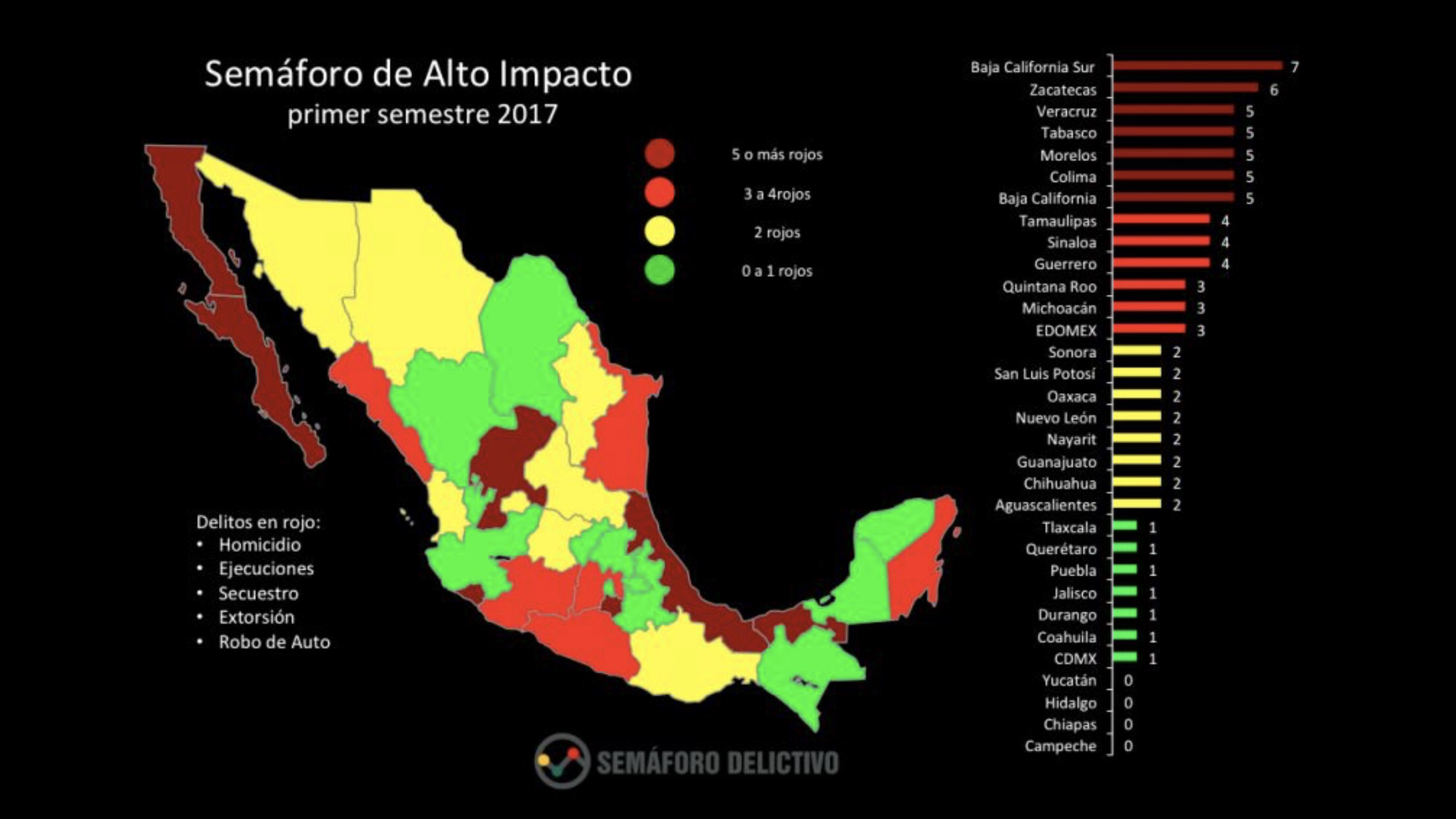 Ejemplo de semaforización